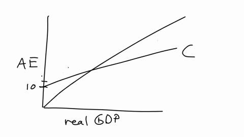 the-diagram-below-shows-the-consumption-schedule-for-a-private-closed-economy-the-level-of-planned-investment-is-6-billion-a-using-the-diagram-draw-the-aggregate-expenditures-schedule-for-th-32778