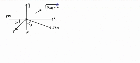 the-members-of-a-truss-are-connected-t0-the-gusset-plate-assume-that-the-forces-are-concurrent-at-point-0-determine-the-magnitudes-of-f-and-t-for-equilibrium-given-that-8kn-fz-skn-01-45-02-3-85207