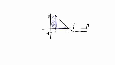 given-the-function-graphed-below-evaluate-the-definite-integrals-ffde-fdz-65318
