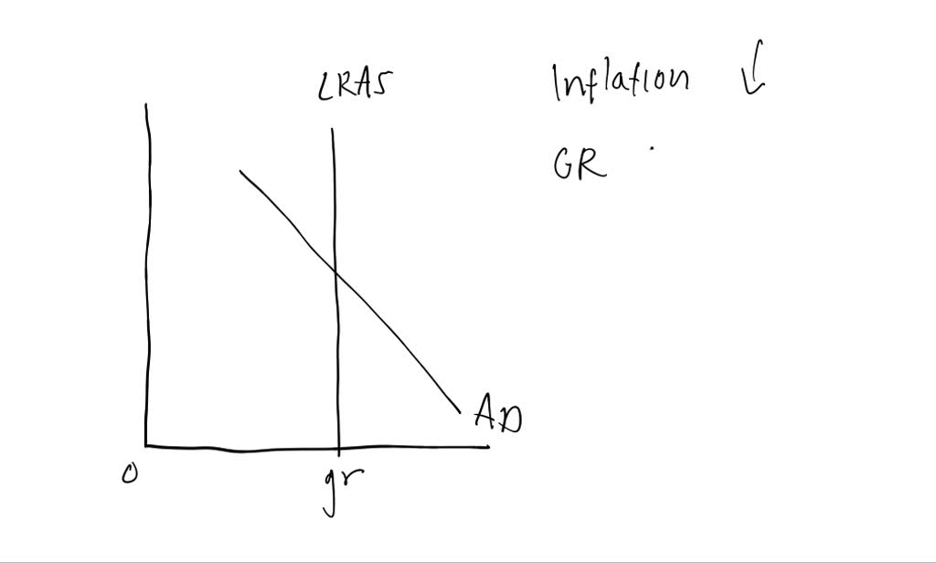 a decrease in aggregate demand will cause inflation.... SOLVED: 'The graph shows the aggregate demand (AD) curve and the long ...