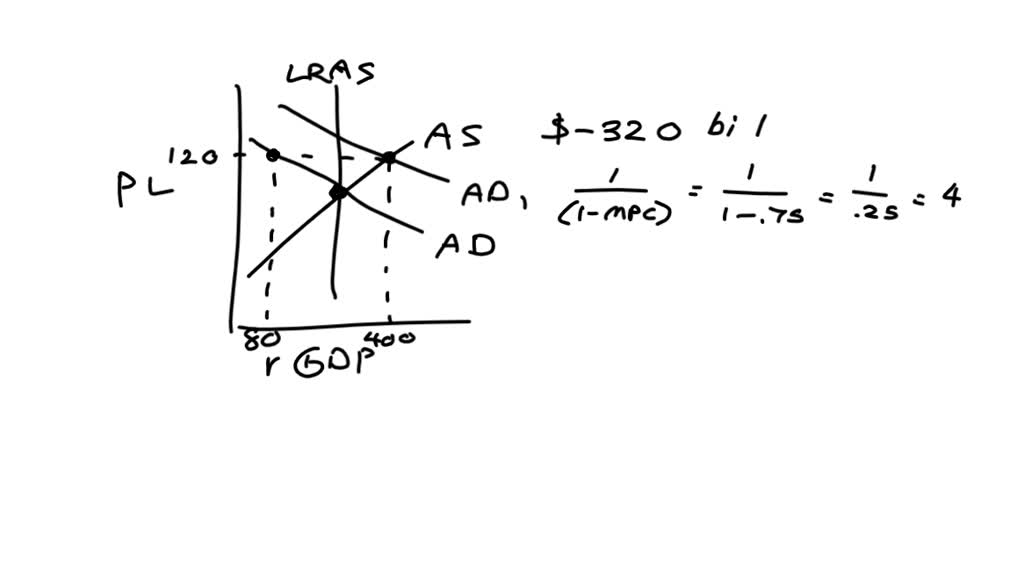 SOLVED: The Graph Below Depicts An Economy Where An Increase In ...