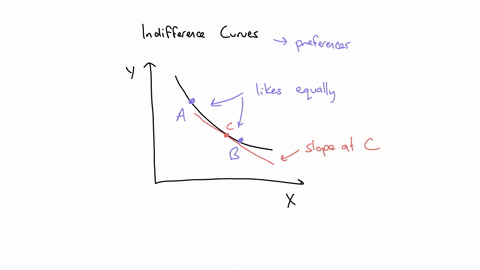 90-the-slope-of-a-consumers-indifference-curve-between-two-commodities-represents-a-the-relative-prices-of-the-goods-b-her-marginal-rate-of-substitution-between-the-commodities-c-her-margina-12778