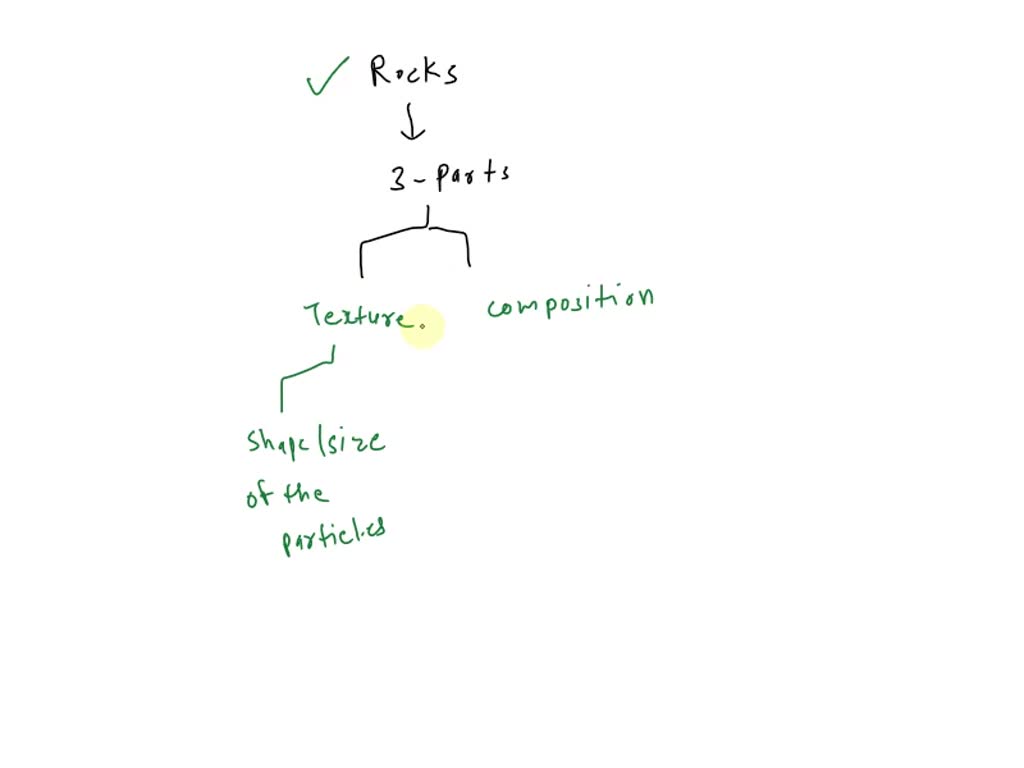 SOLVED: Scientists classify rocks into three different types. What is ...