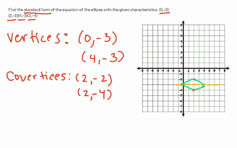 find-the-standard-form-of-the-equation-of-the-ellipse-with-the-given-characteristics-0-32-24-32-4