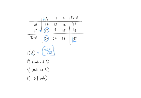 giving-a-test-to-a-group-of-students-the-grades-and-gender-are-summarized-below-total-male-17-18-12-47-female-19-38-15-42-total-36-26-27-89-if-one-student-is-chosen-at-random-write-your-answ-66912