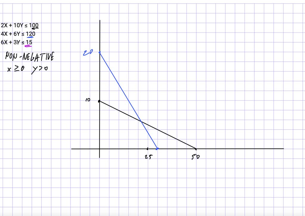 SOLVED: A linear programming problem has the following three ...