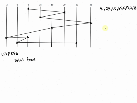 on-a-hard-disk-the-queue-of-track-requests-is-as-follows-29-15-35-19-2-8-6-33-assuming-that-the-head-starts-at-track-8-draw-the-diagrams-for-arm-movement-for-the-seek-strategies-mentioned-in-20307