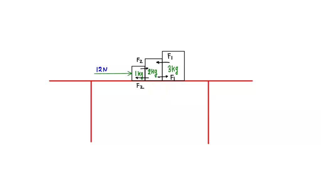 SOLVED Blocks of 1.0, 2.0, and 3.0 kg are lined up on a frictionless
