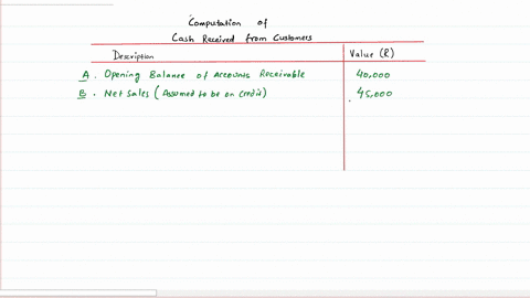 the-balances-of-opening-and-closing-accounts-receivable-are-r40-000-and-r15-000-respectively-what-would-be-the-value-of-cash-received-from-customer-if-the-net-sales-are-r45-000-select-one-a-76475