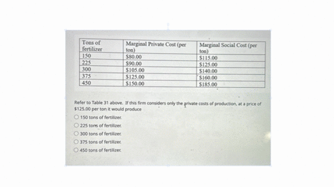 begintabularlll-hline-begintabularl-tons-of-fertilizer-endtabular-begintabularl-marginal-private-cost-per-ton-endtabular-begintabularl-marginal-social-cost-per-ton-endtabular-hline-150-8000-11500-hlin