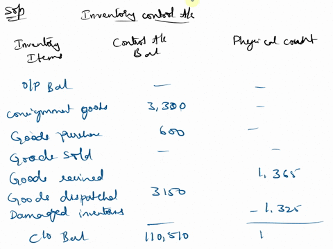 the-inventories-control-account-balance-of-st-george-fashions-at-30-june-2023-was-110-510-using-the-perpetual-method-a-physical-count-conducted-on-that-day-found-inventories-on-hand-worth-11-53205
