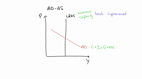 the-figure-to-the-right-shows-an-economy-in-an-initial-long-run-equilibrium-at-point-a-lras-ausing-the-line-drawing-toolshow-howif-at-allthe-equilibrium-real-gdp-and-the-long-run-equilibrium-54003