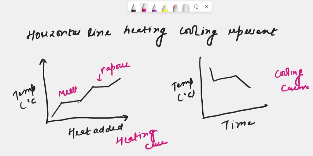 SOLVED A plateau (horizontal line) on a heating or cooling curve