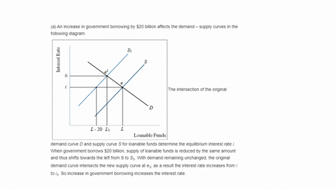 suppose-the-government-borrows-20-billion-more-next-year-than-this-year-a-use-a-supply-and-demand-diagram-to-analyze-this-policy-does-the-interest-rate-rise-or-fall-b-what-happens-to-investment-to-p-2