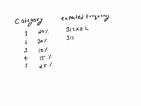 for-a-chi-squared-goodness-of-fit-test-about-a-distribution-that-has-the-following-characteristics-category-1-20-category-2-30-category-3-10-category-4-15-category-5-25-complete-the-table-an-17492