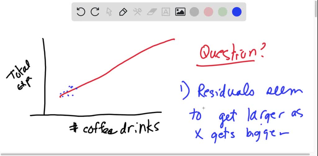 The scatter plot shows the relationship between the number of coffee