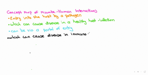 choose-the-correct-term-for-each-lettered-box-to-complete-this-concept-map-on-microbe-human-interactions-entry-into-the-host-by-a-choose-the-correct-term-for-each-lettered-box-to-complete-th-77065