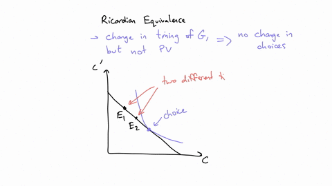 consider-the-two-period-model-with-perfect-credit-markets-in-equilibrium-as-indicated-by-the-consumers-optimal-consumption-point-a-in-figure-1-suppose-a-tax-cut-in-the-current-period-which-i-02793
