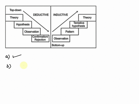 which-of-the-following-statements-is-incorrect-a-deductive-research-uses-a-top-down-approach-to-confirm-theory-b-inductive-research-involves-identifying-patterns-that-emerge-from-the-data-in-10551