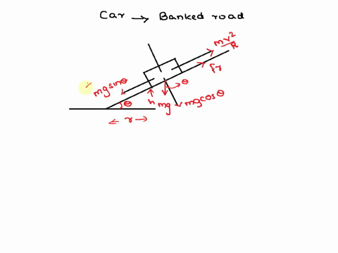 a-car-is-traveling-around-a-banked-curve-at-the-maximum-speed-that-it-can-negotiate-the-curve-without-sliding-there-is-friction-between-the-cars-tires-and-the-road-if-the-coefficient-of-fric-50326