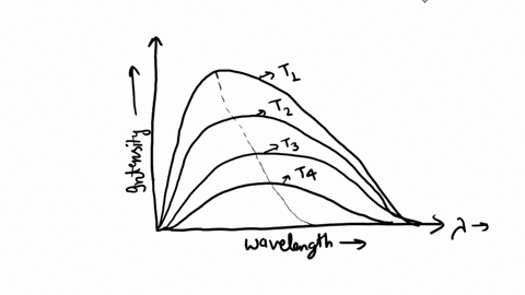 stefan-boltzmanns-experiment-1-draw-the-intensity-radiated-by-a-blackbody-versus-the-wavelength-for-different-temperatures-according-to-wien-2-introduce-graphs-that-describe-the-comparison-b-82255