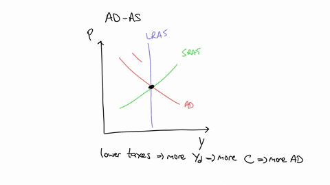 the-graphs-illustrate-an-initial-equilibrium-for-the-economy-suppose-that-the-government-cuts-taxes-use-the-graphs-to-show-the-new-positions-of-aggregate-demand-ad-short-run-aggregate-supply-13811