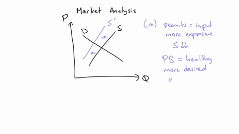 a-everything-else-held-constant-what-will-happen-to-the-equilibrium-price-and-quantity-of-peanut-butter-if-the-price-of-peanuts-went-up-and-health-officials-announced-that-eating-peanut-butt-84264