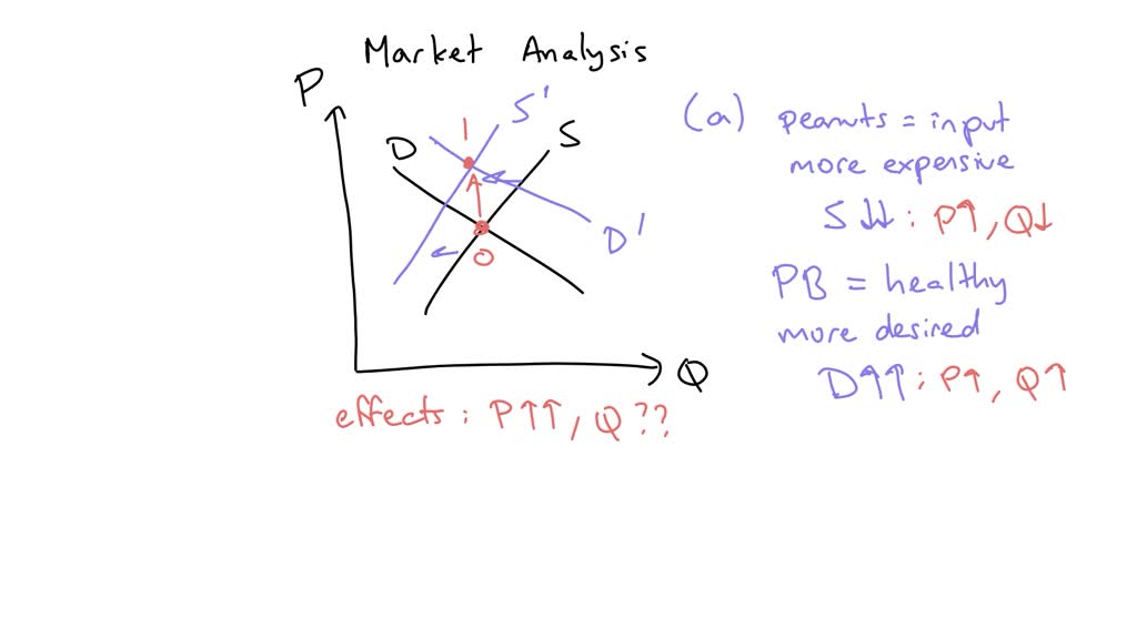 SOLVED a) Everything else held constant, what will happen to the