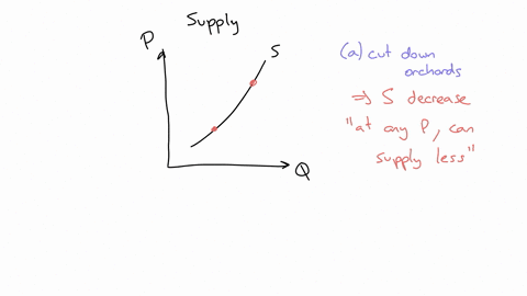 for-each-of-the-following-changes-in-the-market-for-apples-explain-why-supply-will-increase-decrease-or-remain-unchanged-some-apple-farmers-go-out-of-business-and-cut-down-their-orchards-the-95544
