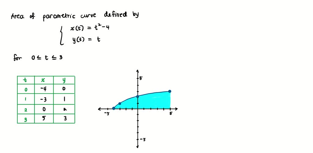 integration-parametric-type-area-under-a-graph-examsolutions