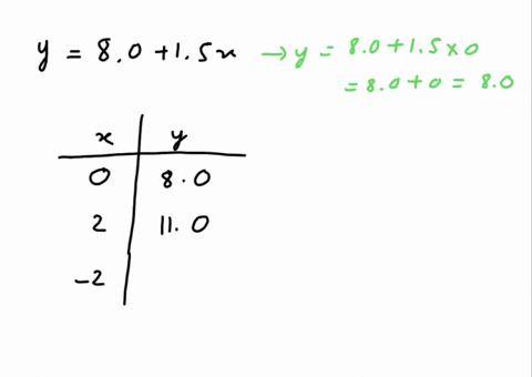 consider-the-following-line-y-80-15x-graph-the-straight-line-find-the-change-in-y-for-a-one-unit-change-in-x