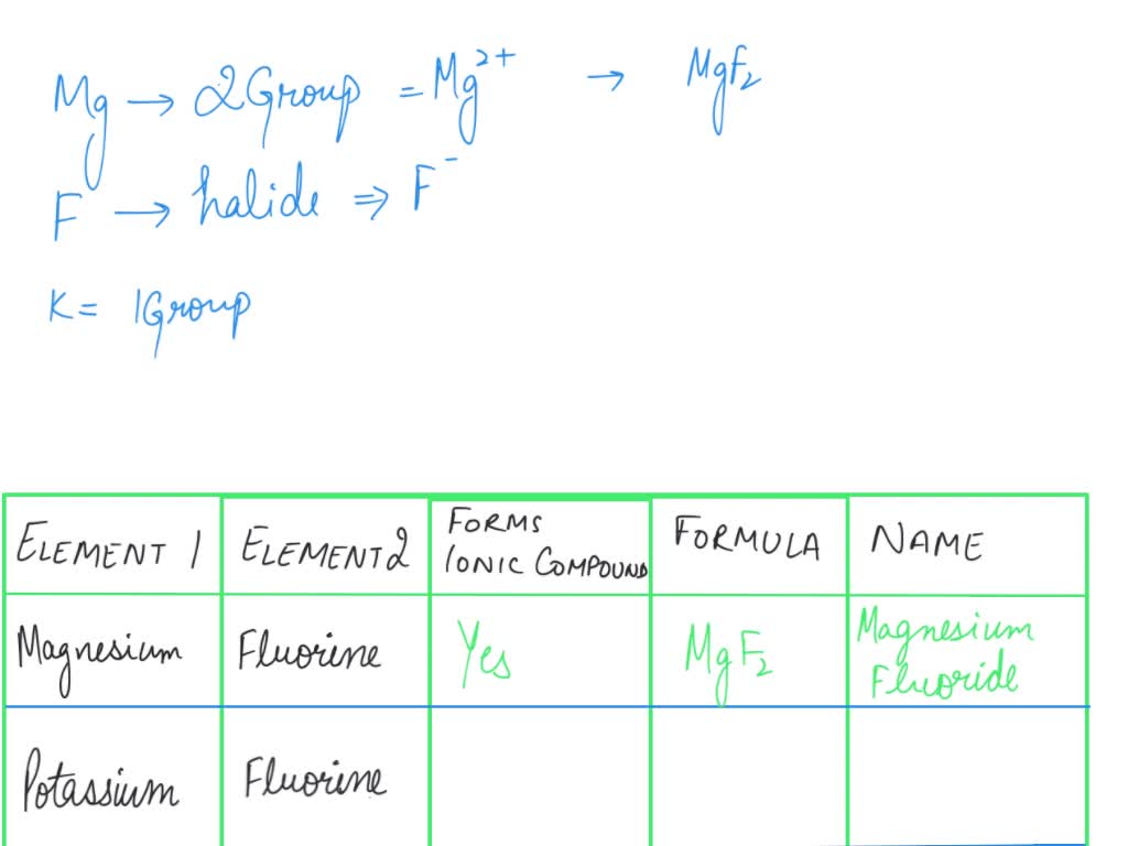 SOLVED: Decide whether each pair of ements in the table below will form an ionic  compound If they will, write the empirica formula and name of the compound  formed in the spaces