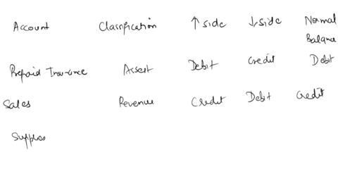 3-part-threedetermining-the-normal-balance-increase-and-decrease-sides-for-accounts-do-the-folowing-for-eech-account-1-seect-the-account-cassification-in-coumn-2-asset-liability-owners-equit-49453