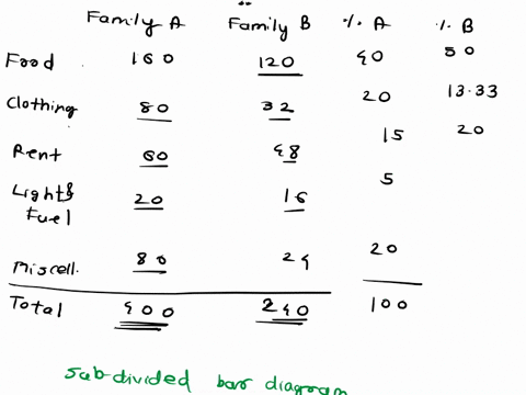 413-the-following-data-relates-t0-the-monthly-expenditure-in-rs-of-two-families-a-and-b-expenditure-in-rs-item-of-expenditure-family-a-family-b-food-160-120-clothing-80-32-rent-60-48-light-a-18752