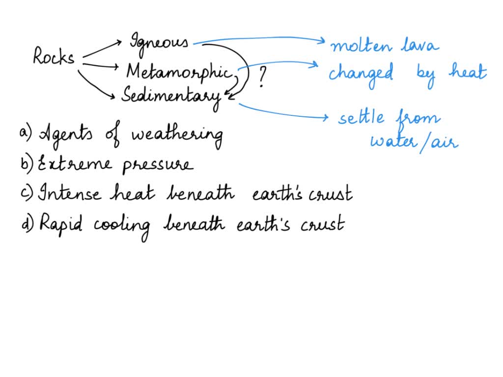 SOLVED There Are Three Major Types Of Rocks Igneous Sedimentary And