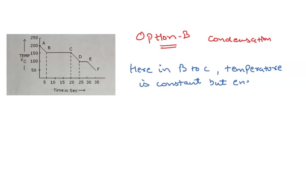 Condensation Point Graph SOLVED: 250 200 TEMP150 'c 100 50 10 15 20 25 30 35 Time in Sec Energy ...