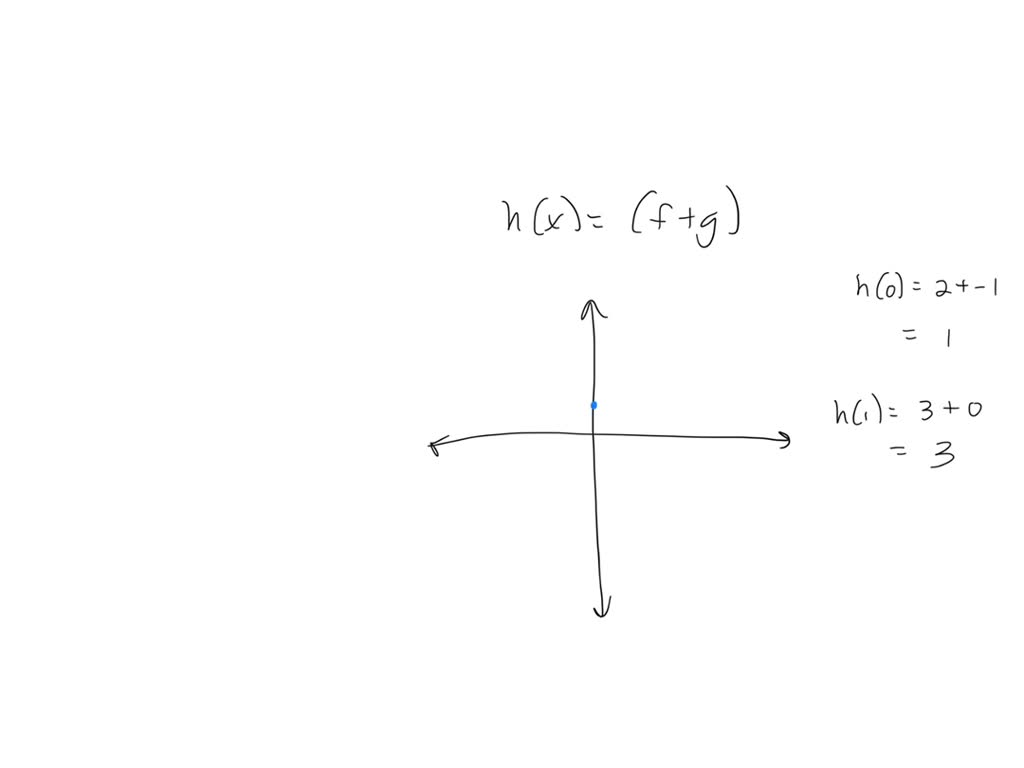 SOLVED: Graphing the Sum of Two Functions In Exercise, use the graphs ...