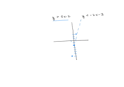 graph-the-solution-to-the-following-system-of-inequalities-y5x-2-y-2x-3