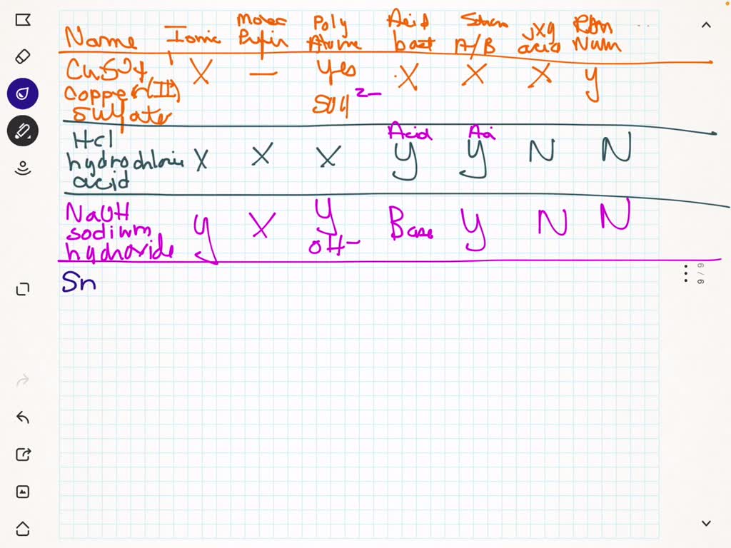 Complete your required discussion prompt Categorize the following