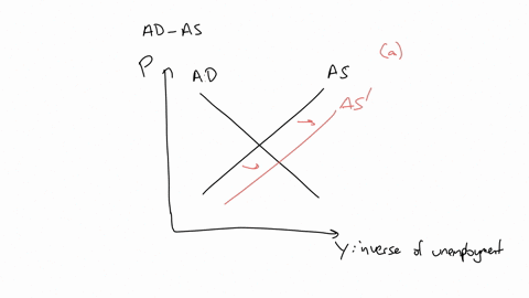 which-most-likely-will-increase-unemployment-in-the-short-run-a-a-positive-supply-shock-b-a-positive-demand-shock-c-expansionary-fiscal-policy-d-stagflation