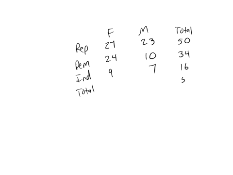 the-following-table-gives-the-gender-and-political-affiliation-of-100-randomly-selected-voters-at-a-voting-site-suppose-you-select-a-voter-at-random-from-that-voting-site-answer-the-followin-46803