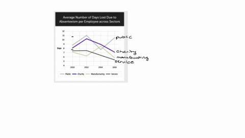 text-which-sector-shows-the-most-stability-across-the-years-your-progress-average-number-of-days-lost-due-to-absenteeism-per-employee-across-sectors-please-select-the-correct-answer-36731