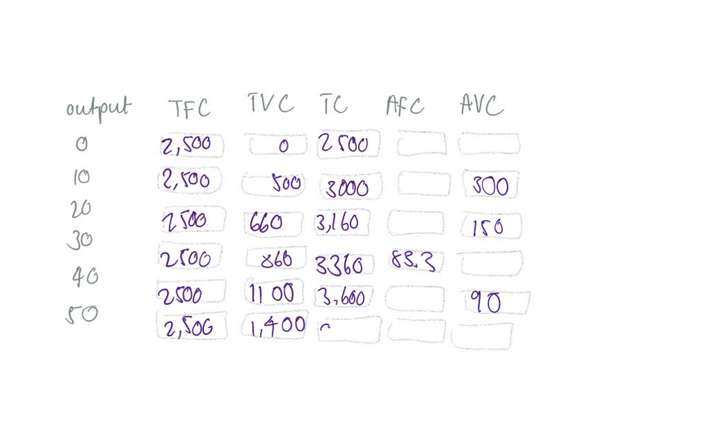 The table below shows the weekly cost of producing cowboy hats