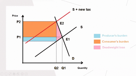where-does-the-burden-of-an-increase-in-a-sin-tax-usually-fall-illustrate-your-answer-with-supply-an-93955