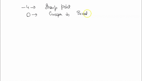 the-graph-of-f-is-given-state-the-numbers-at-which-f-is-not-differentiable_-enter-your-answers-as-comma-parated-ilst-1-points-details-scalcet9-28042-the-graph-of-f-is-given-_-state-the-numbe-22042