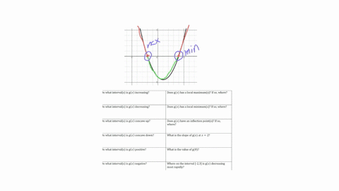 2-below-is-a-graph-of-the-function-gprimex-note-this-is-the-derivative-of-boldsymbolg-use-it-to-answer-the-following-questions-about-the-function-g-i-recommend-that-you-completely-forget-about-the-pre