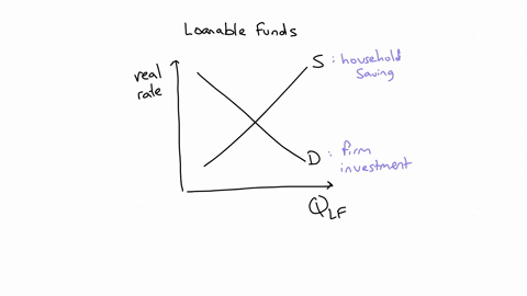 consider-the-market-for-loanable-funds-where-the-interest-rate-is-flexible-but-all-other-prices-and-income-are-fixed-suppose-that-all-of-a-sudden-individual-households-decide-to-save-a-higher-share-of