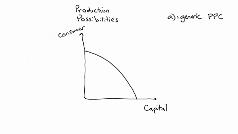 a-draw-a-production-possibilities-curve-for-a-hypothetical-economy-producing-capital-and-consumer-goods-b-suppose-a-major-technical-breakthrough-occurs-in-the-capital-goods-industry-and-the-77093