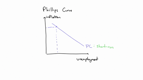 draw-a-properly-labeled-phillips-curve-what-does-it-imply-about-the-relationship-between-inflation-and-unemployment-rates-is-this-a-short-run-relationship-or-a-long-run-relationship-in-the-c-03484