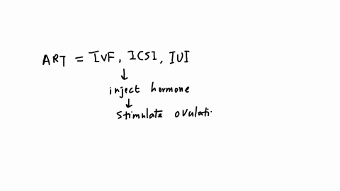 what-is-a-potential-side-effect-of-effect-of-assisted-reproductive-technologies-involving-hormones-acancer-of-the-uterus-worsening-infertility-bdeveloping-of-fibroids-and-increased-possibility-of-abor